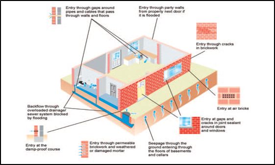 flood divert diagram for flood protection