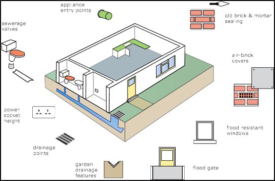 flood divert diagram for flood protection